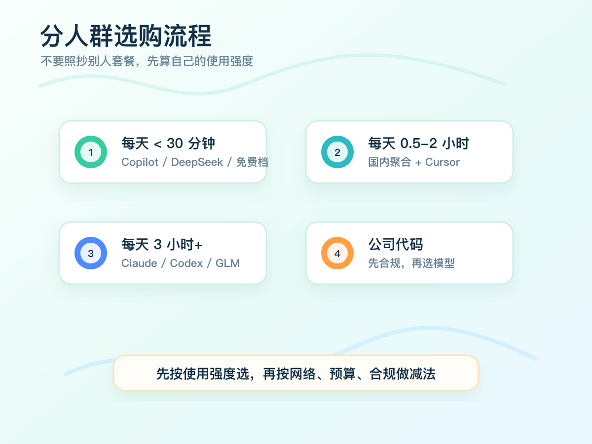 2026-ai-coding-plan-04-choice