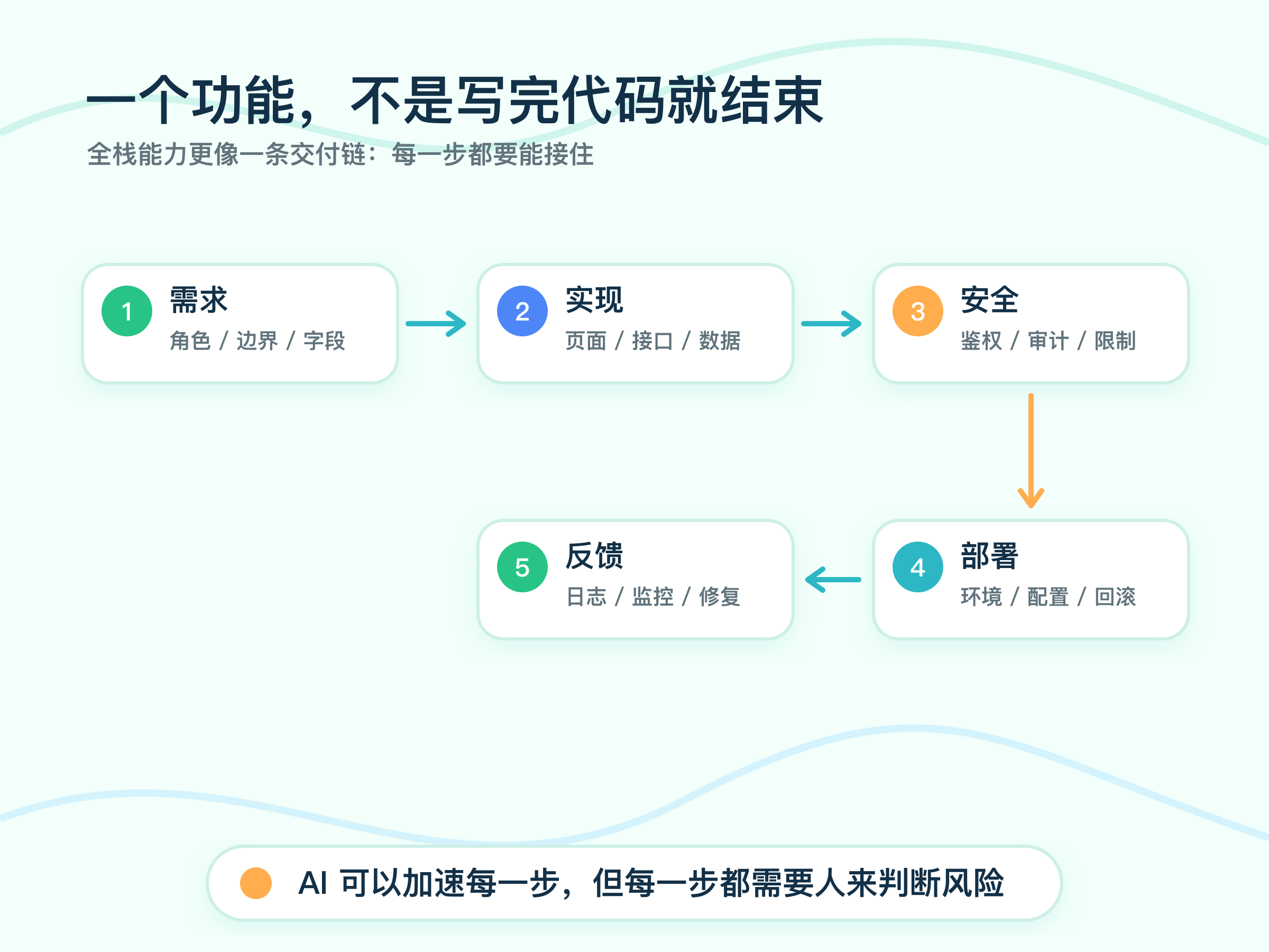 ai-era-full-stack-standard-changed-02-delivery-flow