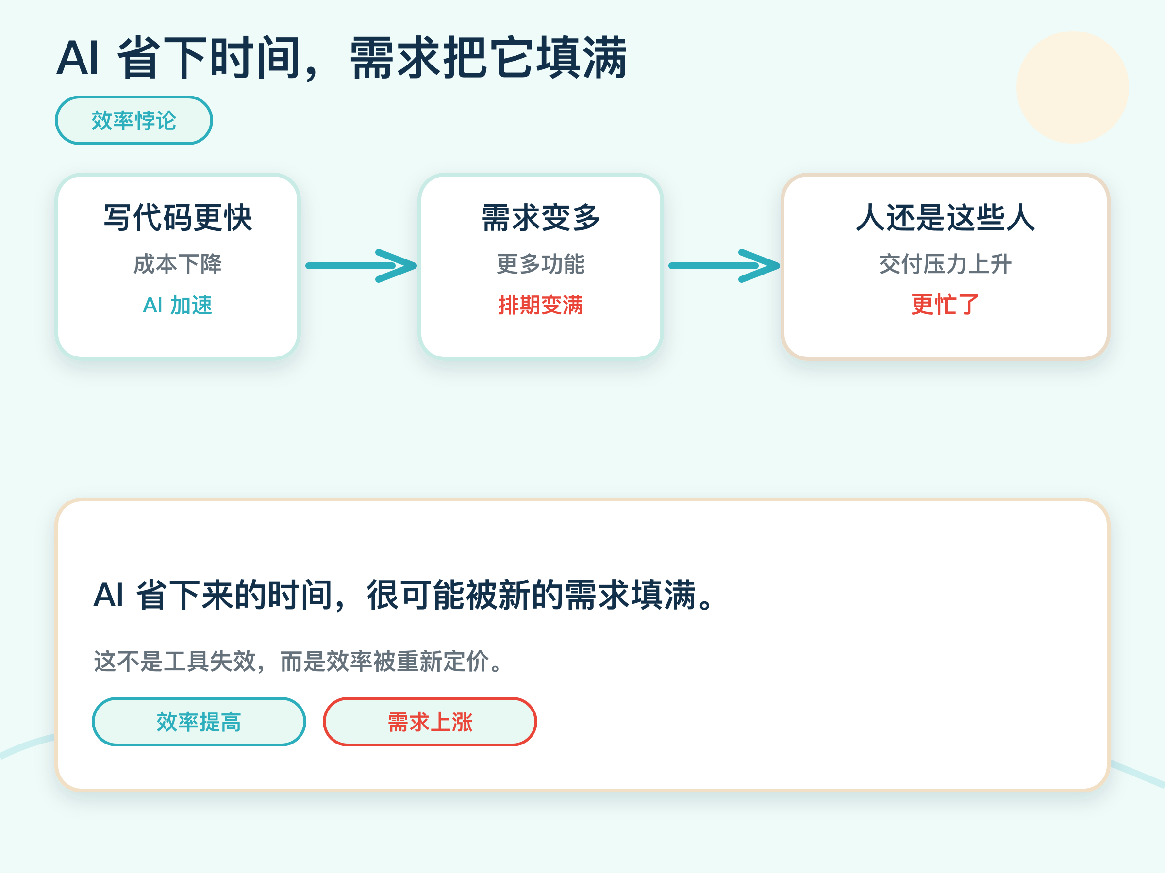 AI 省下时间,需求把它填满