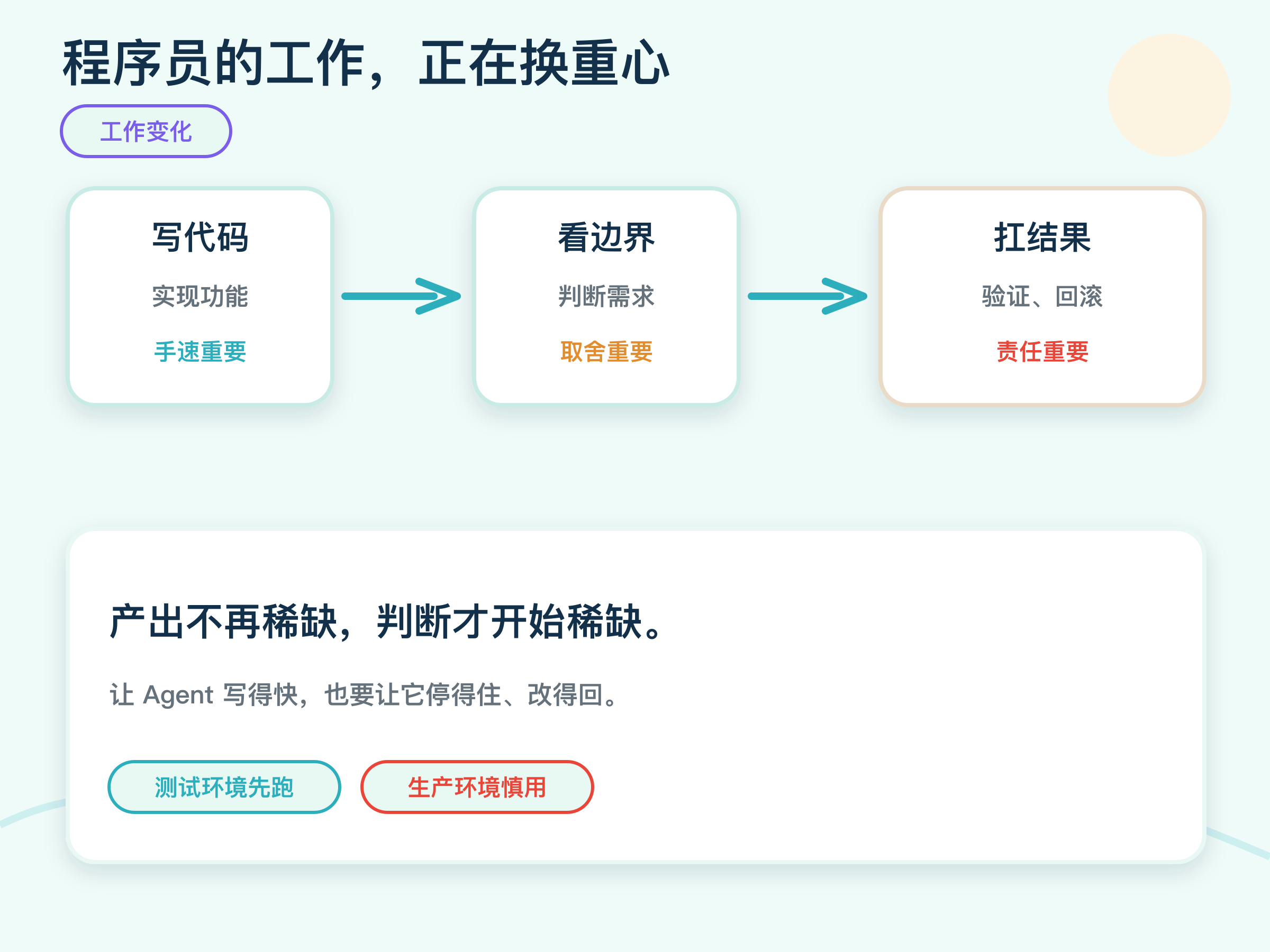 程序员的工作正在换重心